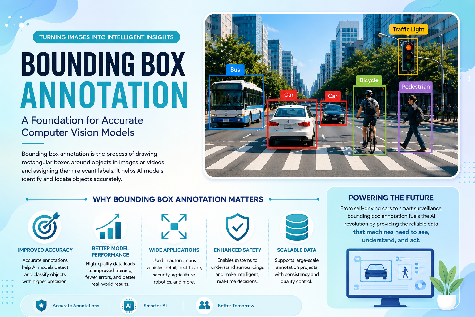 Bounding Box Annotation: Powering Accurate Computer Vision