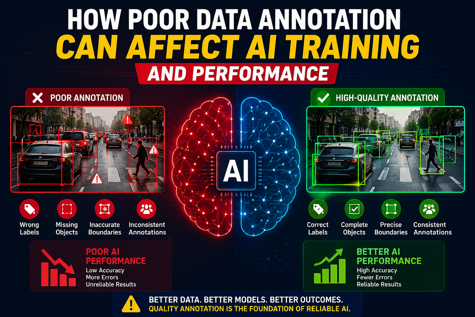 How Poor Data Annotation Can Affect AI Training and Performance?