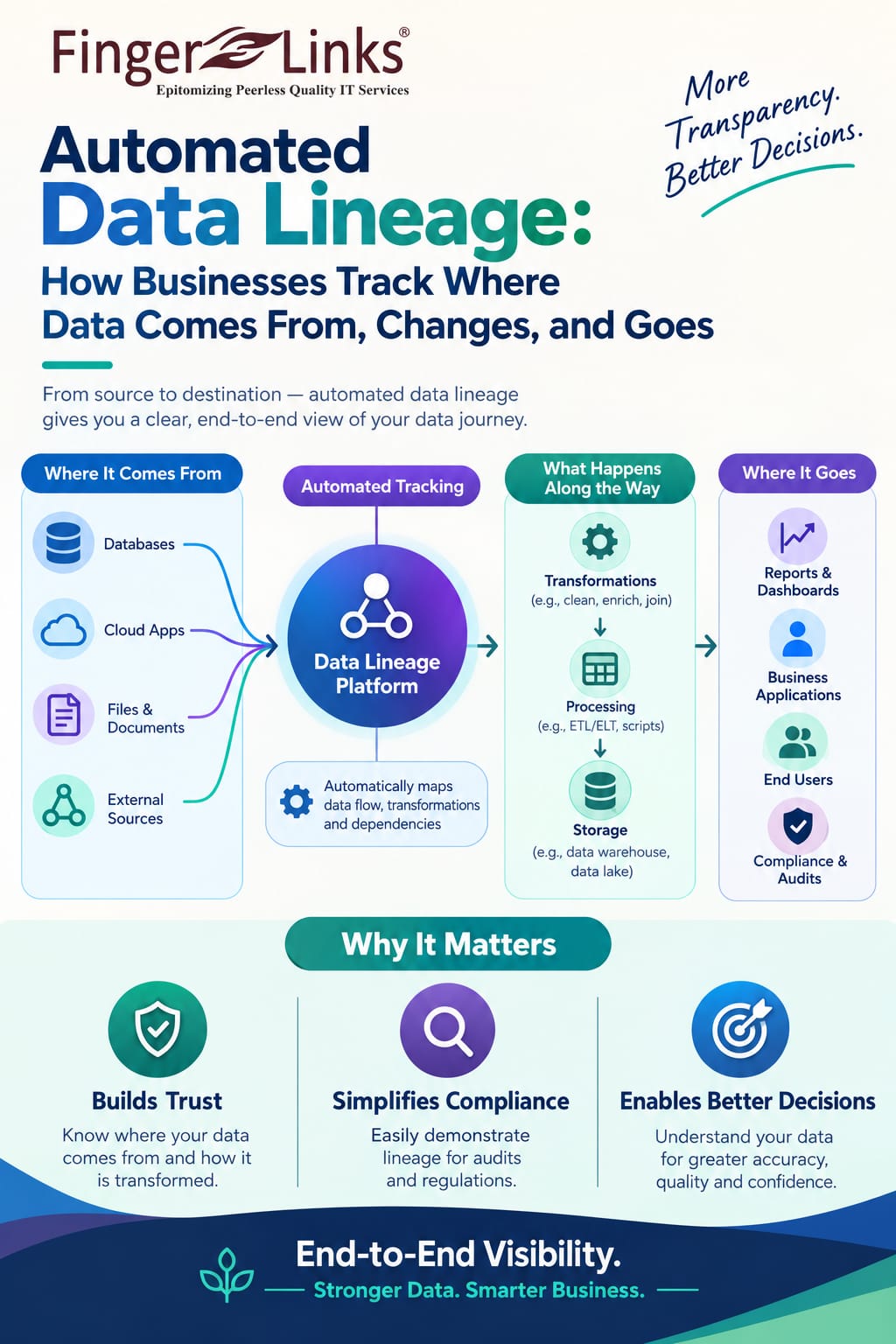Automated Data Lineage: How Businesses Track Where Data Comes From, Changes, and Goes?